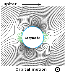 diagramme visualisant le champ magnétique de Ganymède sur le champ magnétique de fond jupitérien