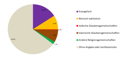 Ein Tortendiagramm mit allen Religionen, die auf der rechten Seite als Legende aufgelistet sind. Die Konfessionslosen oder Personen ohne Angaben bilden die Mehrheit mit 64,9 %. Ihnen folgen die Evangelischen mit 15,9 %, die Römisch-Katholischen mit 9,2 %, die Islamischen mit 8,0 %, die anderen Religionsgemeinschaften mit 1,7 % und die Jüdischen mit 0,8 %.